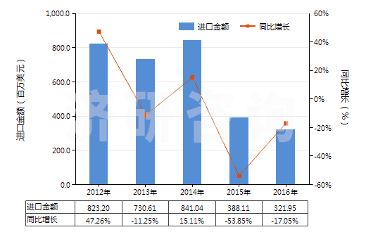 2012-2016年中國甲基環(huán)氧乙烷(氧化丙烯)(HS29102000)進(jìn)口總額及增速統(tǒng)計(jì) 2012-2016年中國甲基環(huán)氧乙烷(氧化丙烯)(HS29102000)進(jìn)口總額及增速統(tǒng)計(jì)